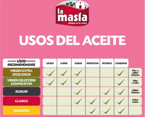 usos del aceite